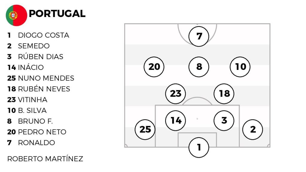 La alineación de Portugal ante España.